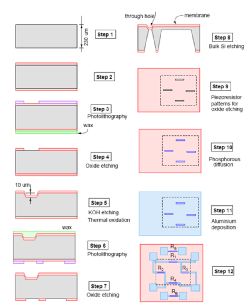 piezoresistive pressure sensor