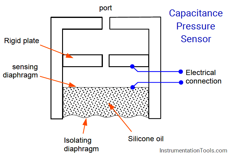 capacitive pressure transmitter