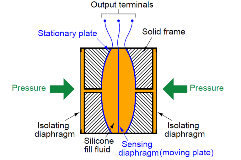 What is Capacitive Pressure Transmitter?